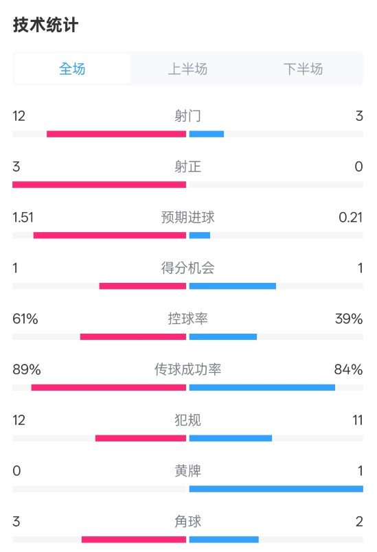  利物浦2-0紐卡全場數(shù)據(jù)：射門12-3，射正3-0，控球率61%-39%