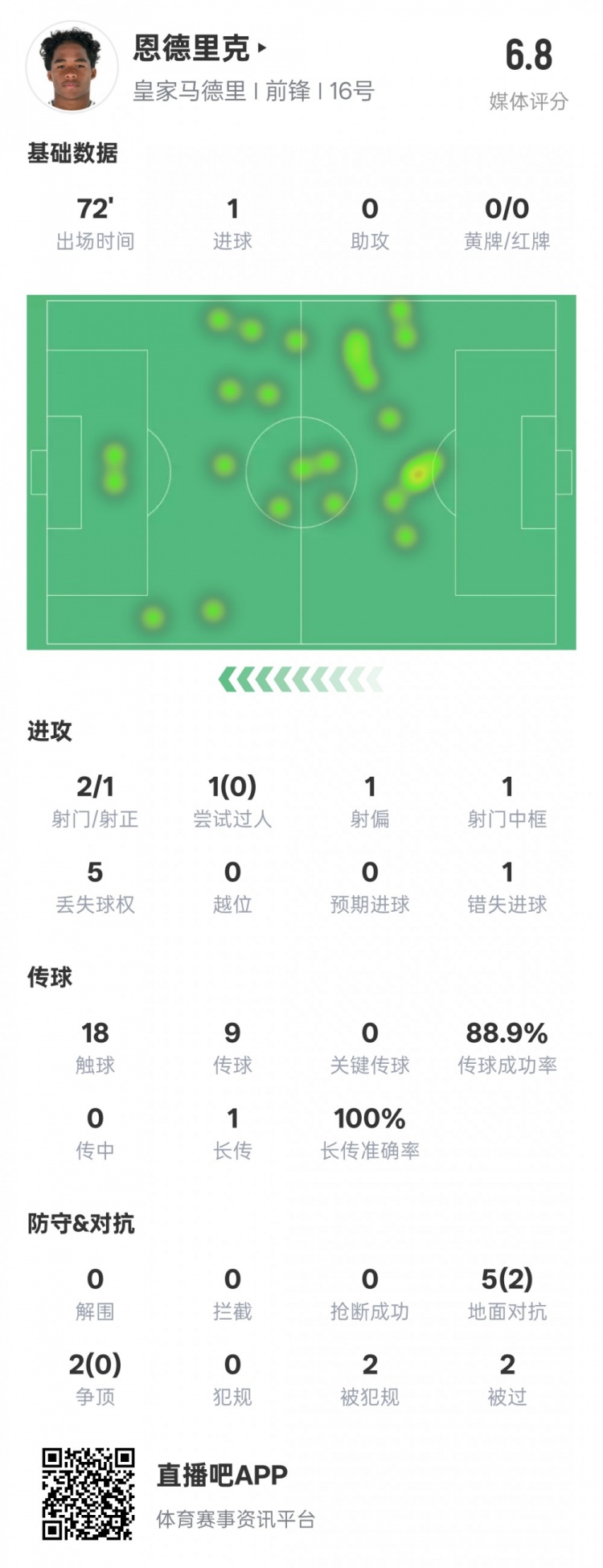  恩德里克本場數(shù)據(jù)：1進(jìn)球1中框1錯(cuò)失進(jìn)球機(jī)會，評分6.8