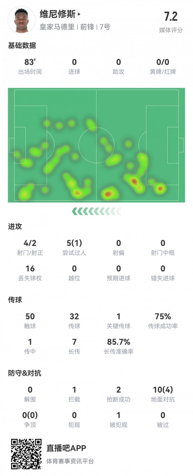  維尼修斯數(shù)據(jù)：4射2正1過人，1次關(guān)鍵傳球，6次成功長傳，評分7.2
