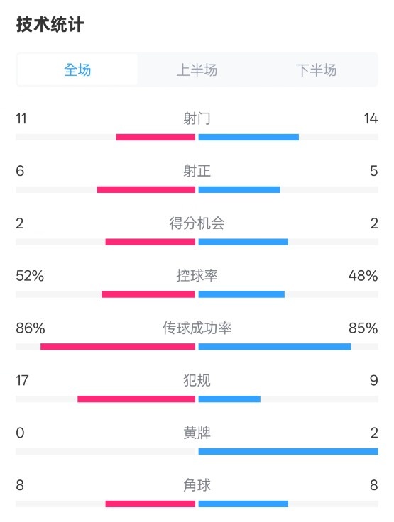  皇社0-1皇馬數(shù)據(jù)：射門11-14，射正6-5，控球率52%-48%，犯規(guī)17-9