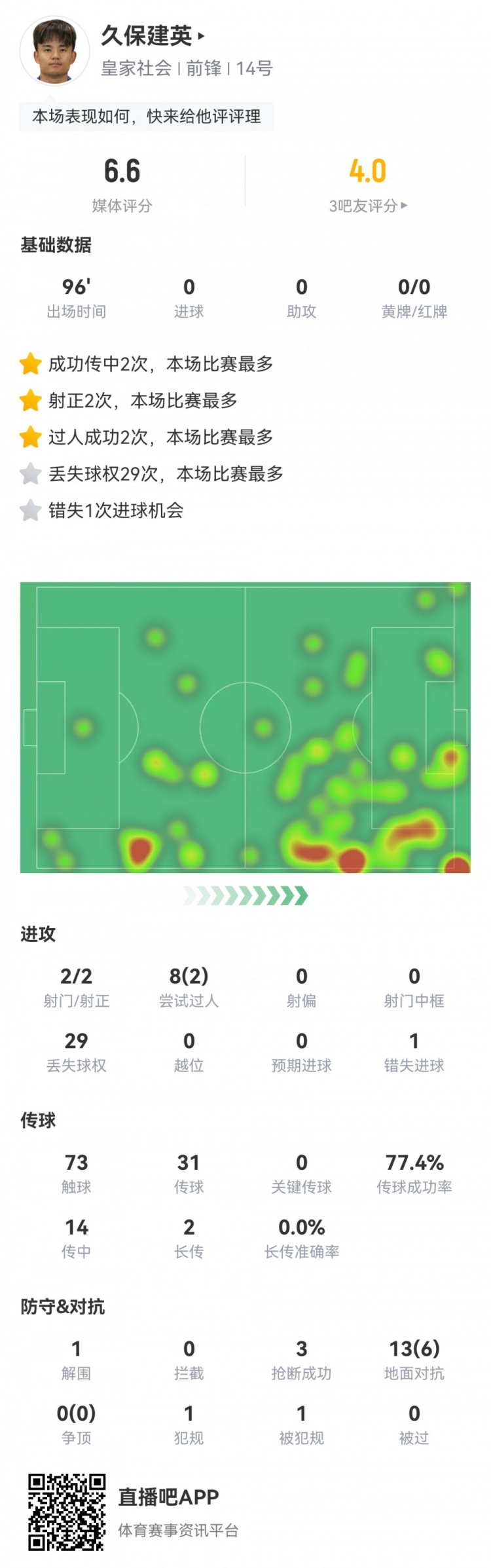  久保建英數(shù)據(jù)：2射2正，1次錯失進球，29次丟失球權，評分僅6.6