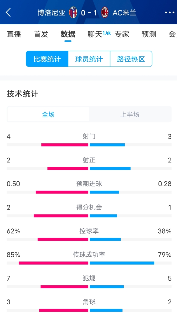  米蘭vs博洛尼亞半場數(shù)據(jù)：米蘭多項數(shù)據(jù)落后，射門3-4，射正2-2