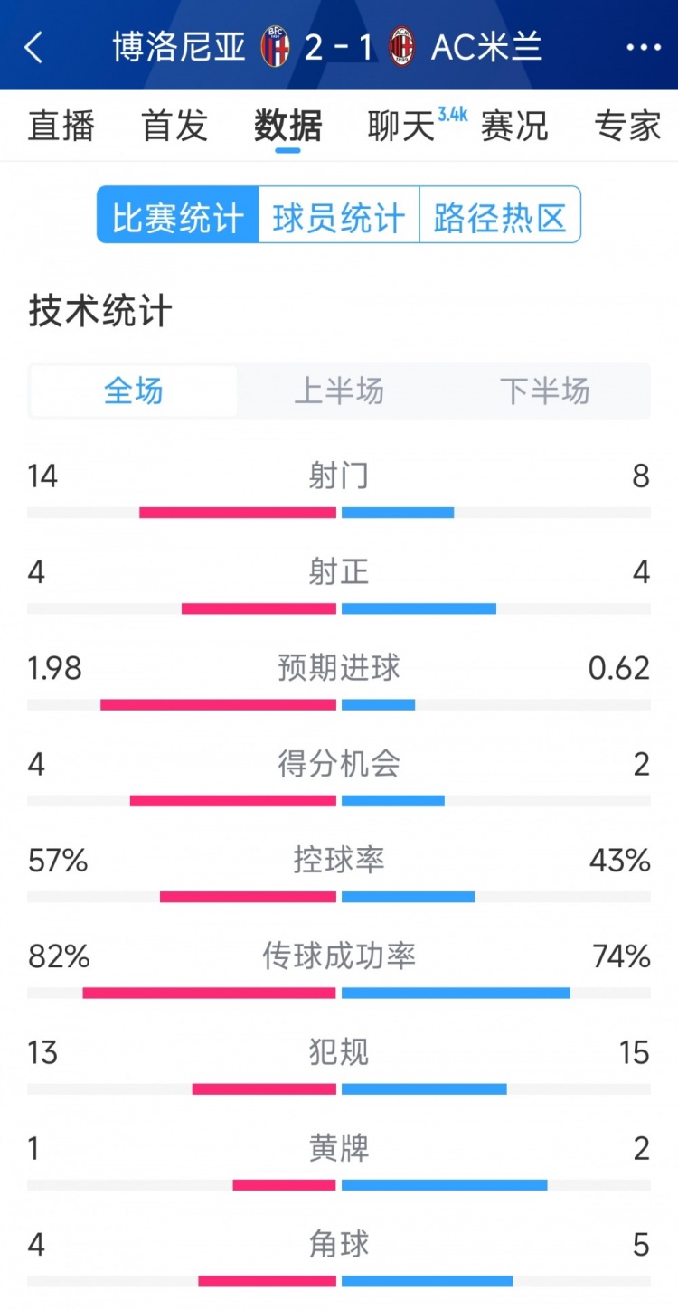  AC米蘭1-2博洛尼亞全場數(shù)據(jù)：射門8-14，射正4-4，得分機會2-4