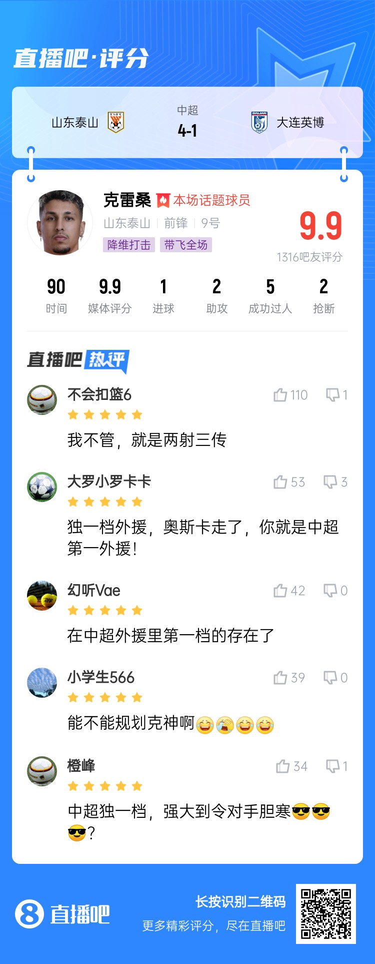  降維打擊！吧友評(píng)克雷桑：中超獨(dú)一檔！能不能歸化克神啊？