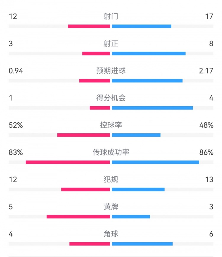  拜仁3-1斯圖加特?cái)?shù)據(jù)：射門17-13，射正8-3，得分機(jī)會(huì)4-1