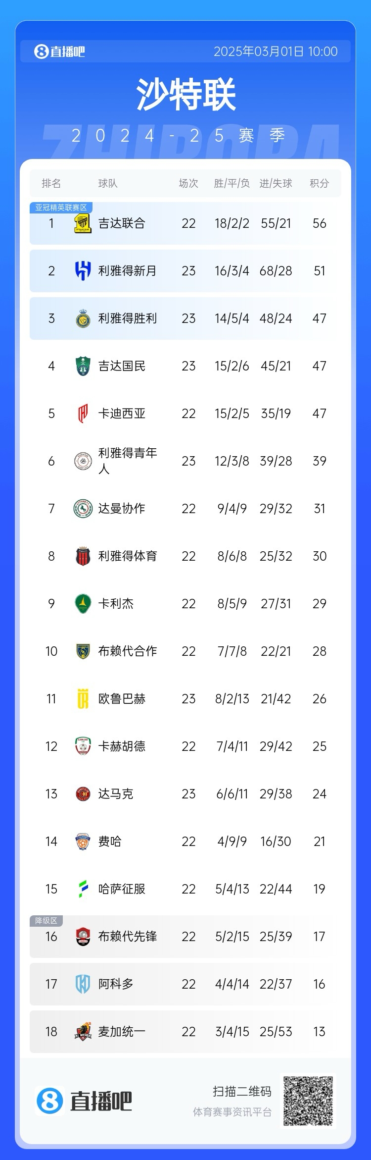  二人轉(zhuǎn)？沙特聯(lián)近5年冠軍新月4座聯(lián)合1座，今年聯(lián)合大概率再奪冠