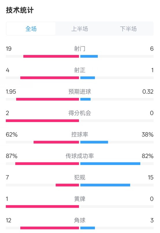  那不勒斯1-1國米數(shù)據(jù)：射門19-6，射正4-1，控球率62%-38%