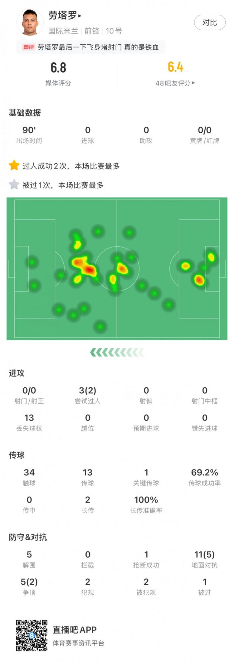  勞塔羅本場數(shù)據(jù)：0次射門，16次對抗贏得7次，5次解圍