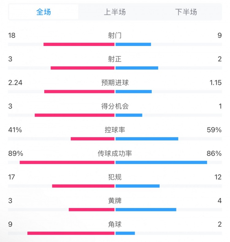  貝蒂斯2-1皇馬全場數據：射門18-9，射正3-2，得分機會3-1