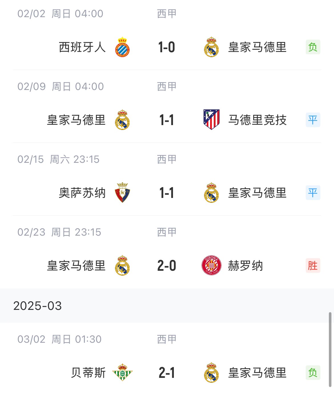  低迷！皇馬一度4分領跑西甲，如今五輪僅1勝&先賽與巴薩同分