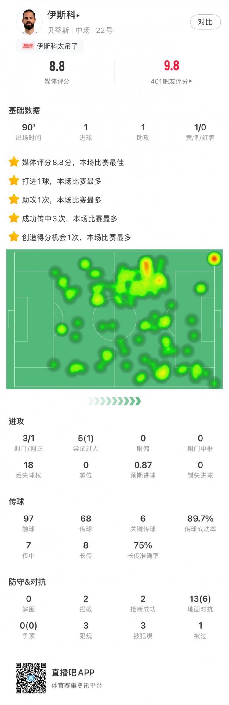  伊斯科本場數據：1球1助，6次關鍵傳球，獲評8.8分全場最高