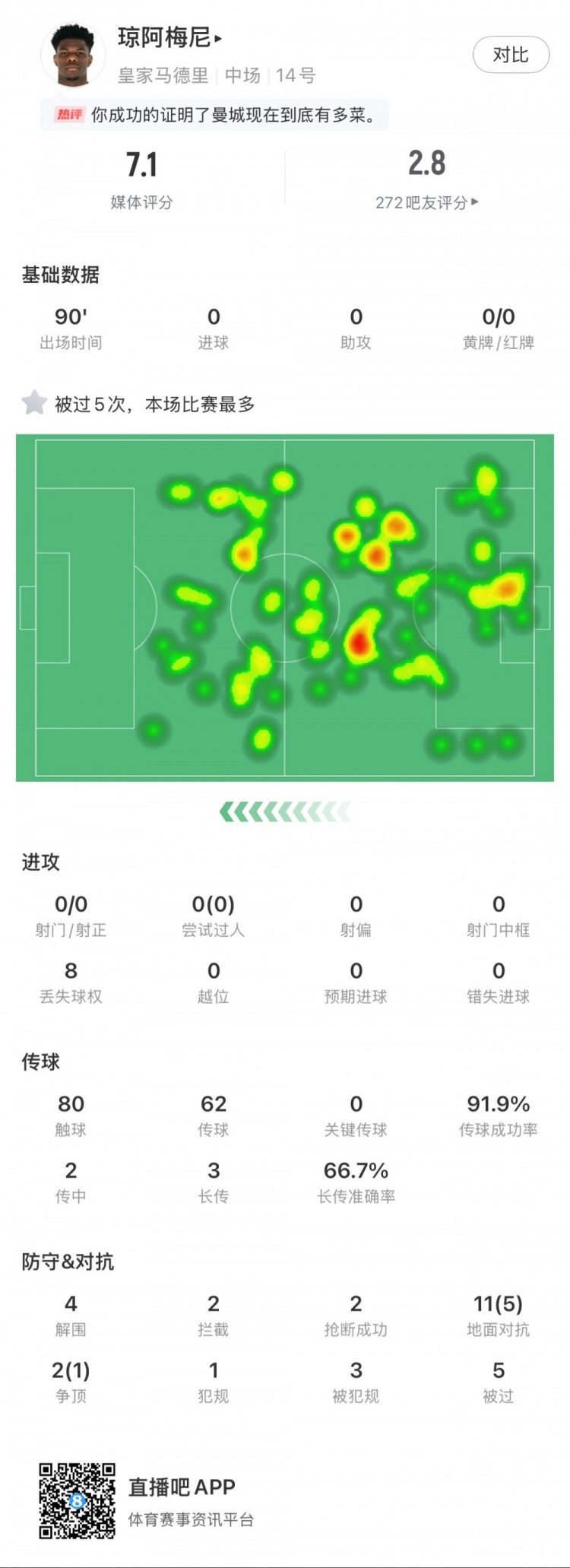  瓊阿梅尼本場數(shù)據(jù)：5次被過全場最多，4次解圍，2次搶斷