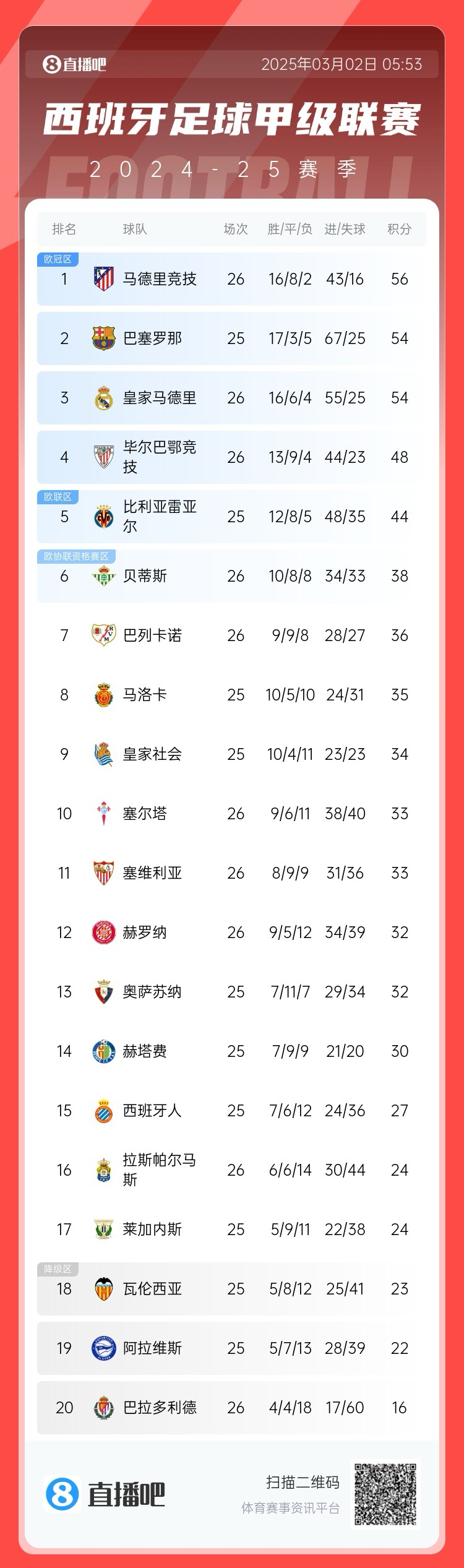  西甲積分榜：馬競先賽登頂領先巴薩2分，皇馬5輪1勝掉至第三