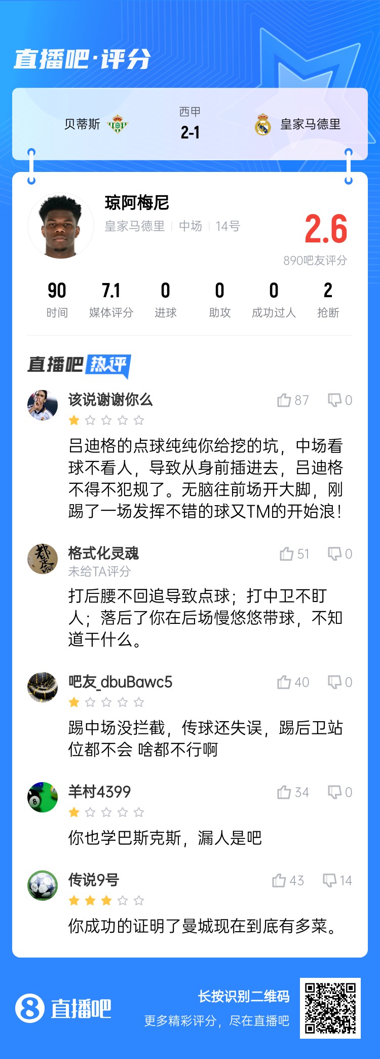  全隊(duì)最坑？吧友給瓊阿梅尼打2.6分：踢中場(chǎng)沒(méi)攔截 踢后衛(wèi)沒(méi)站位