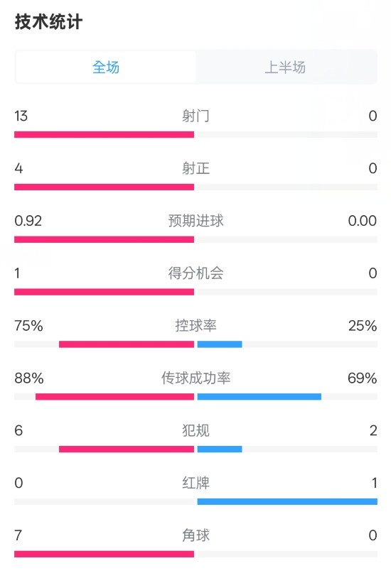 巴薩半場(chǎng)2-0皇社數(shù)據(jù)：射門(mén)13-0，射正4-0，控球75%-25%，紅牌0-1