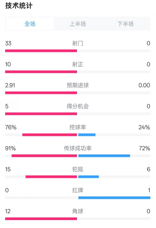  全面壓制！巴薩4-0皇社數(shù)據(jù)：射門33-0，射正10-0，控球率76%-24%