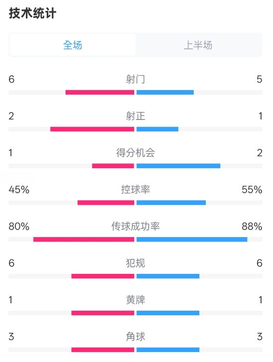  曼聯(lián)半場0-1富勒姆數(shù)據(jù)：射門6-5，射正2-1，控球率45%-55%