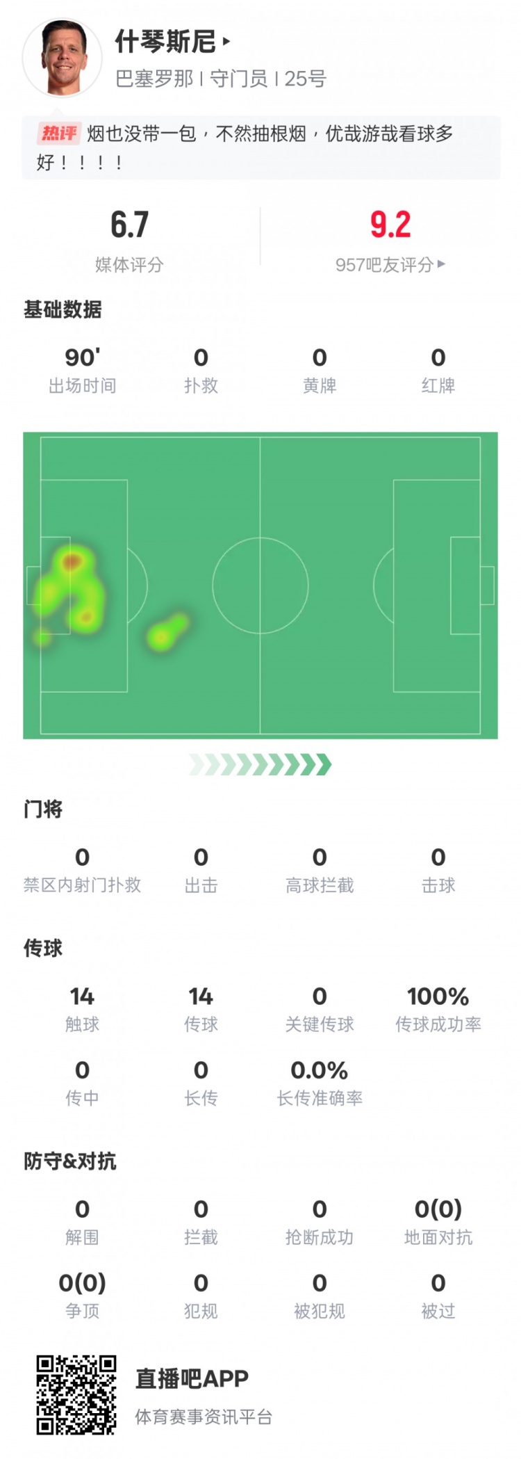  沒(méi)啥可做的！什琴斯尼本場(chǎng)：0失球0撲救傳球成功率100%，評(píng)分6.7