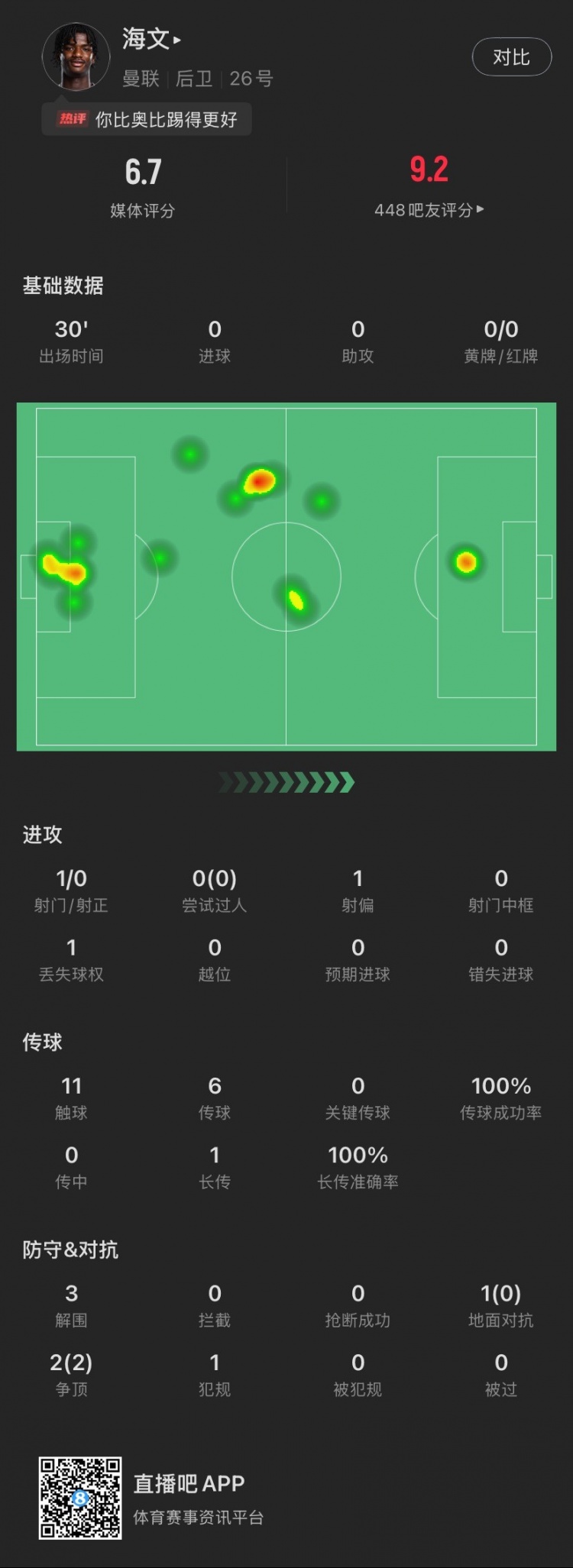  18歲海文曼聯(lián)首秀數(shù)據(jù)：出場30分鐘貢獻3解圍，2次爭頂全部成功