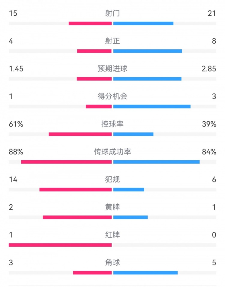  米蘭1-2拉齊奧數(shù)據(jù)：射門15-21，射正4-8，得分機會1-3，犯規(guī)14-6