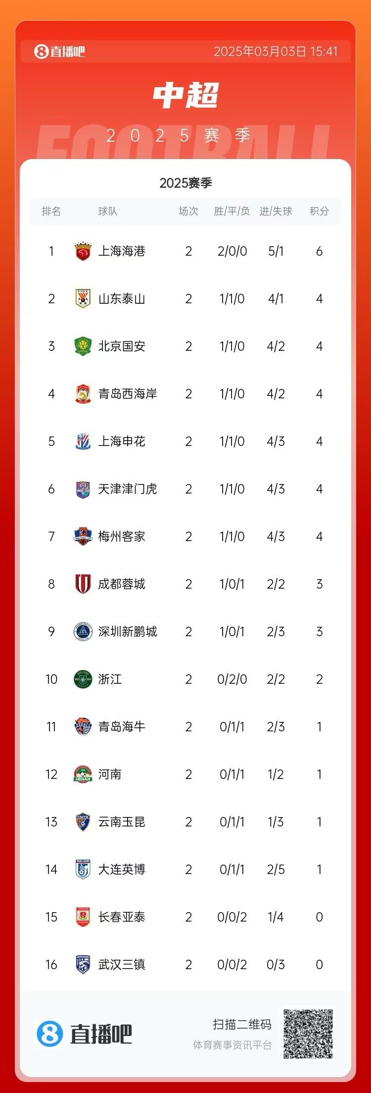  中超第二輪積分榜：海港兩戰(zhàn)全勝居首 三鎮(zhèn)、亞泰0分墊底