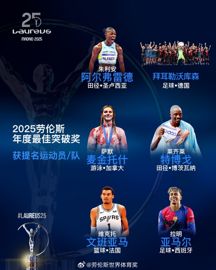  勞倫斯年度最佳突破獎(jiǎng)提名：勒沃庫森、亞馬爾、文班亞馬入圍