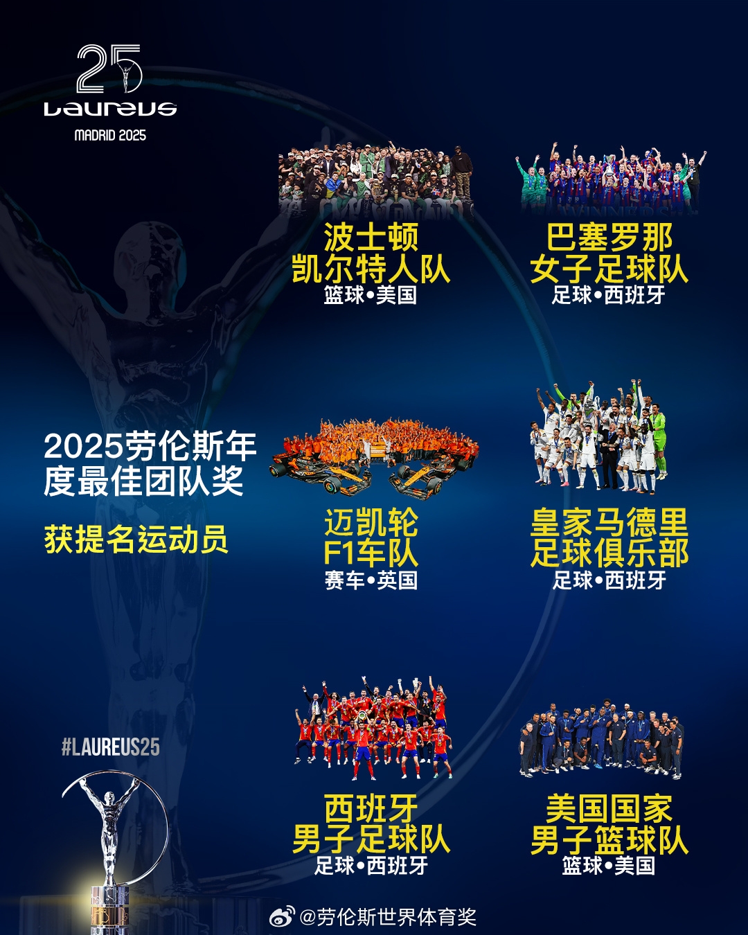  勞倫斯年度最佳團(tuán)隊提名：皇馬、西班牙國家隊、美國男籃入圍