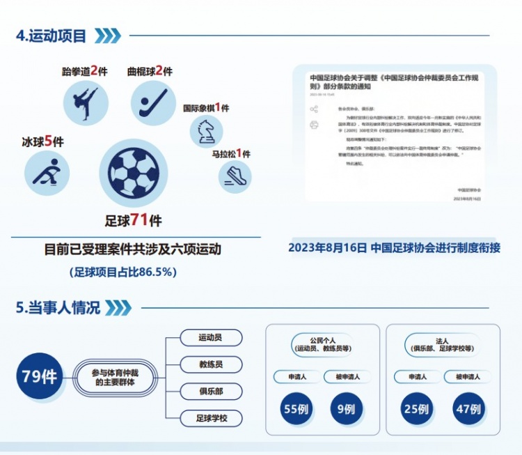  中國(guó)體育仲裁委員會(huì)公布年度報(bào)告，足球項(xiàng)目案件71件占比86.5%