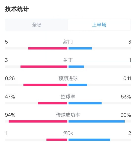  皇馬半場1-1馬競數(shù)據(jù)：射門5-3，射正3-1，控球率47%-53%
