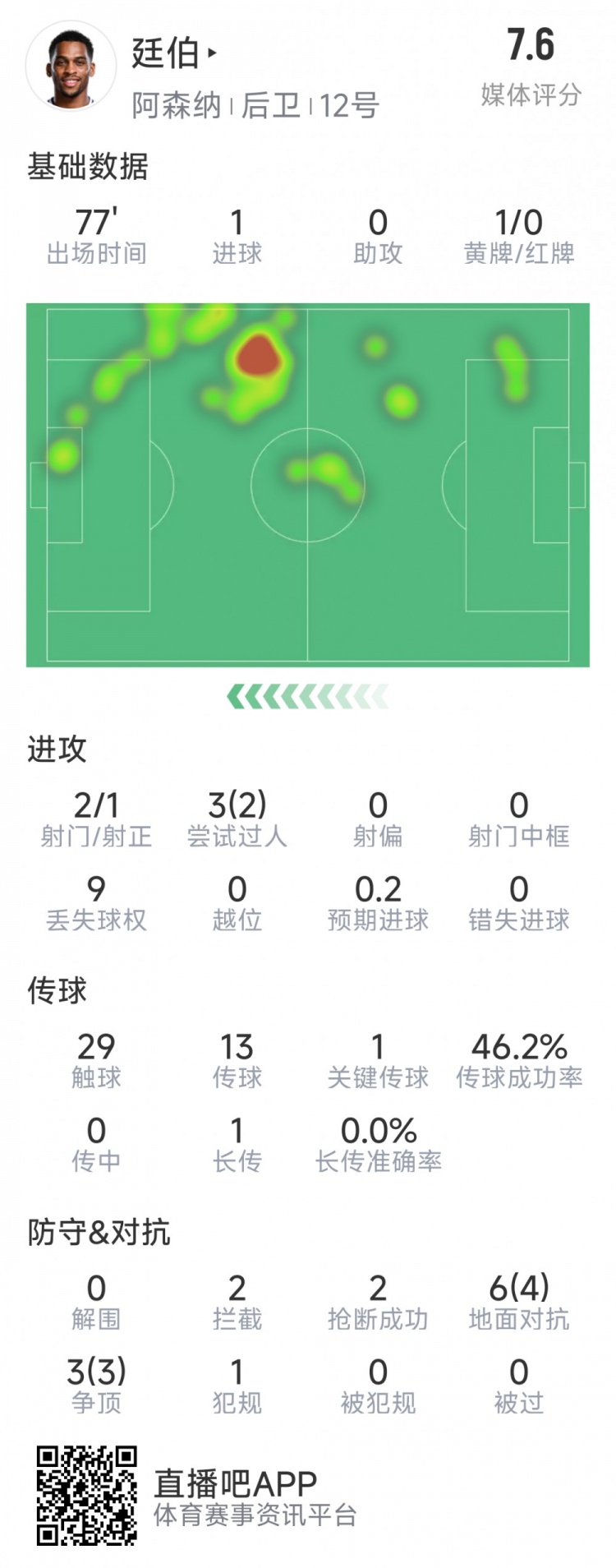  廷伯本場(chǎng)數(shù)據(jù)：1粒進(jìn)球，2次射門(mén)，2攔截，2搶斷，9對(duì)抗7成功