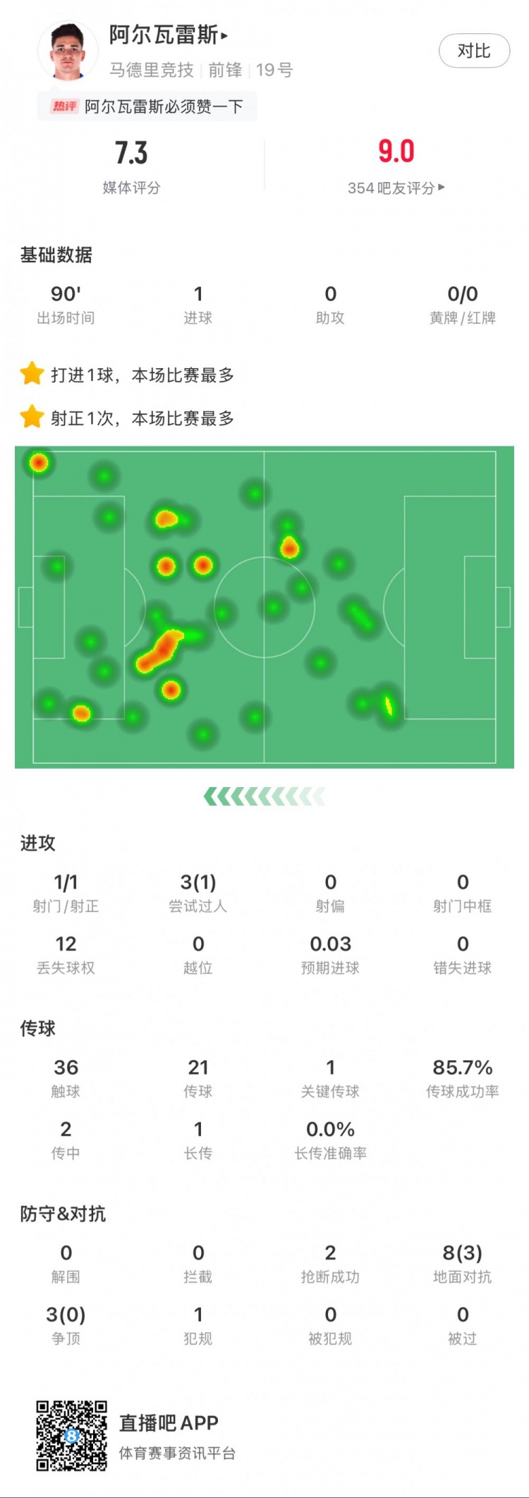  阿爾瓦雷斯本場數(shù)據(jù)：1粒進(jìn)球，2次搶斷，3次爭頂全失敗