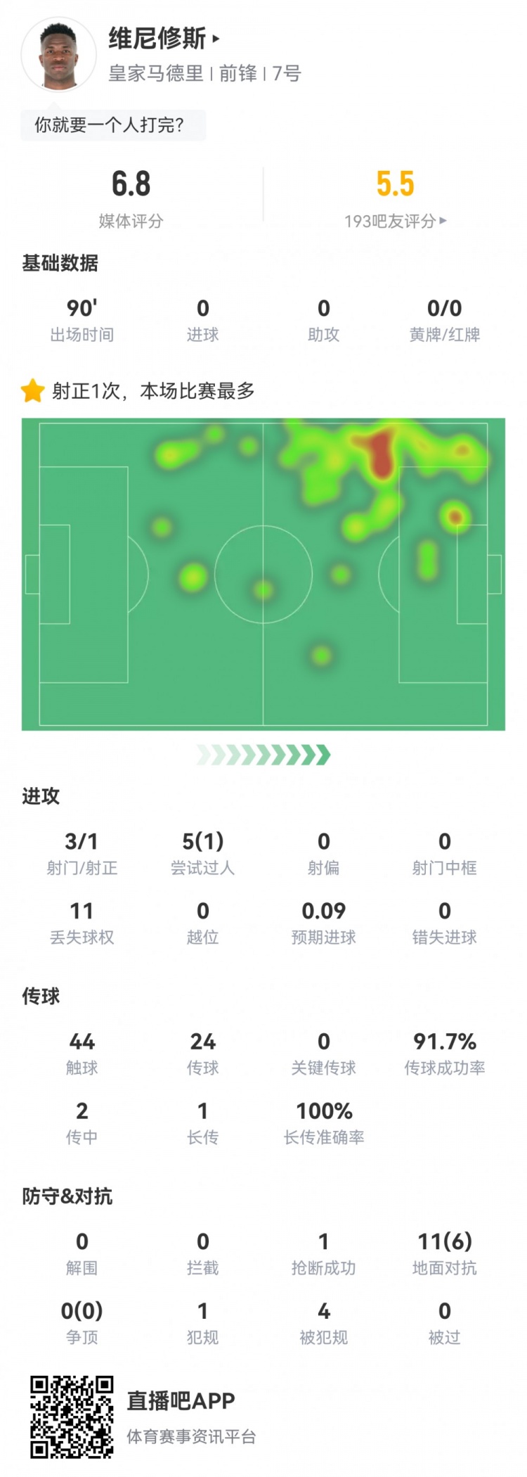  維尼修斯數(shù)據(jù)：3射1正1過人，4次被犯規(guī)，11次丟失球權(quán)，評(píng)分6.8