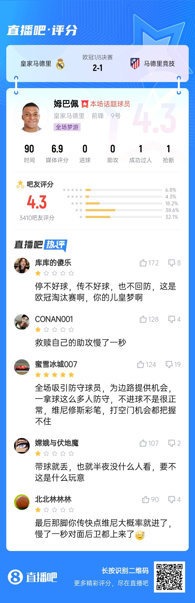  全場夢游！吧友給姆巴佩打4.3分：救贖助攻慢一秒 傳不好球不回防