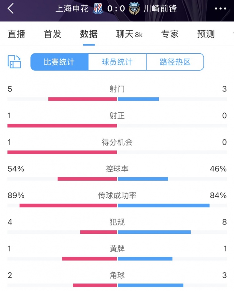  申花vs川崎半場數(shù)據(jù)：幾乎勢均力敵，射門5比3、射正1比0