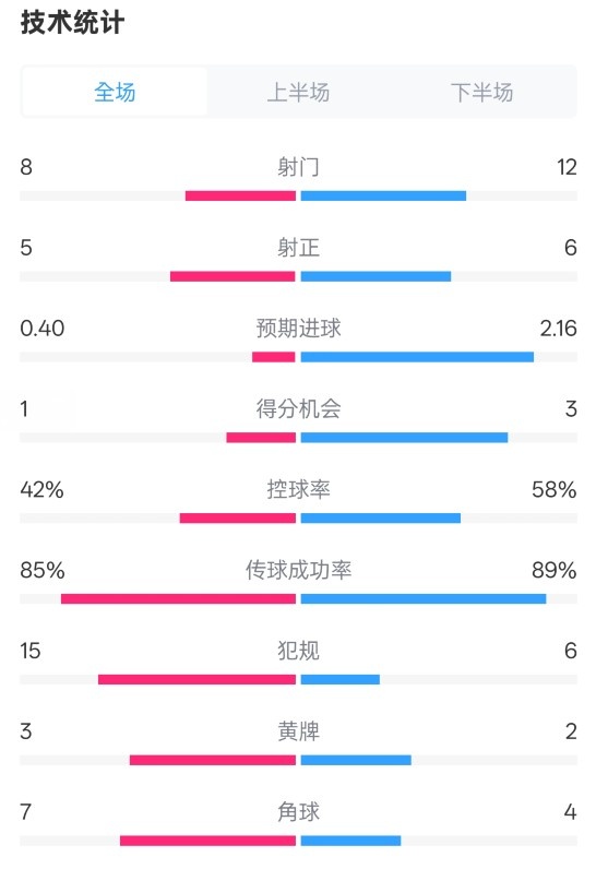  費(fèi)耶諾德0-2國(guó)米數(shù)據(jù)：射門8-12，射正5-6，控球率42%-58%