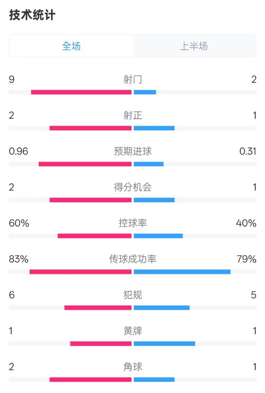  拜仁半場1-0藥廠數(shù)據(jù)：射門9-2，射正2-1，控球率60%-40%