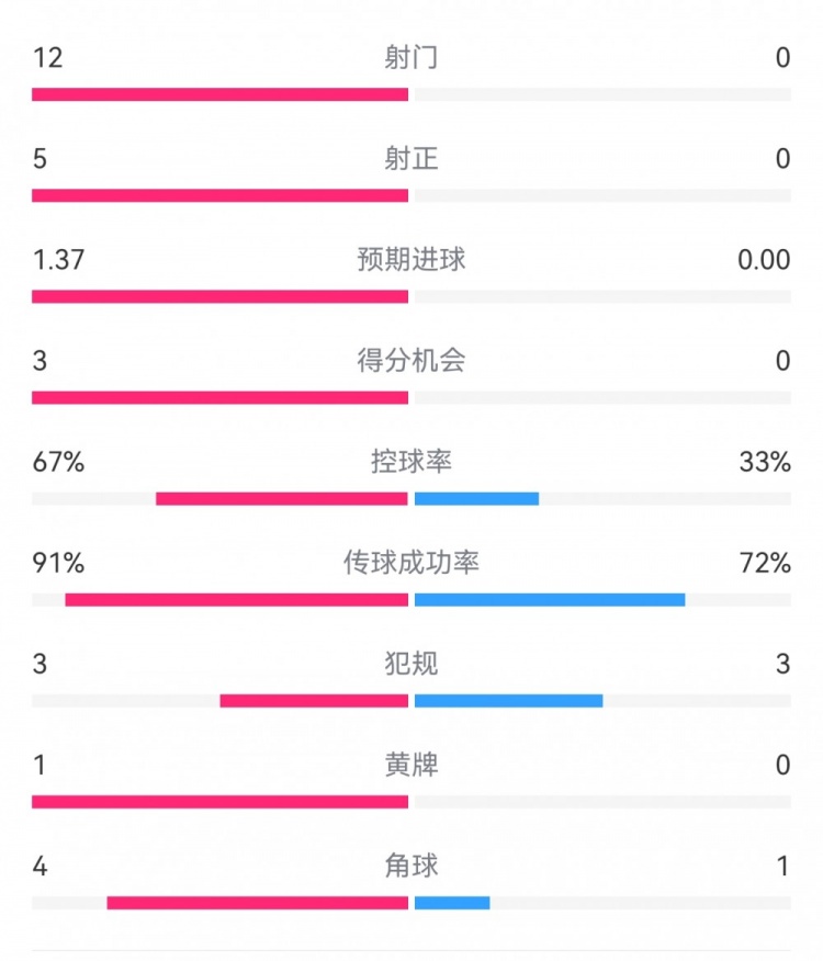  攻防戰(zhàn)！巴黎0-0利物浦半場：巴黎12射5正3次得分機會，紅軍0射門