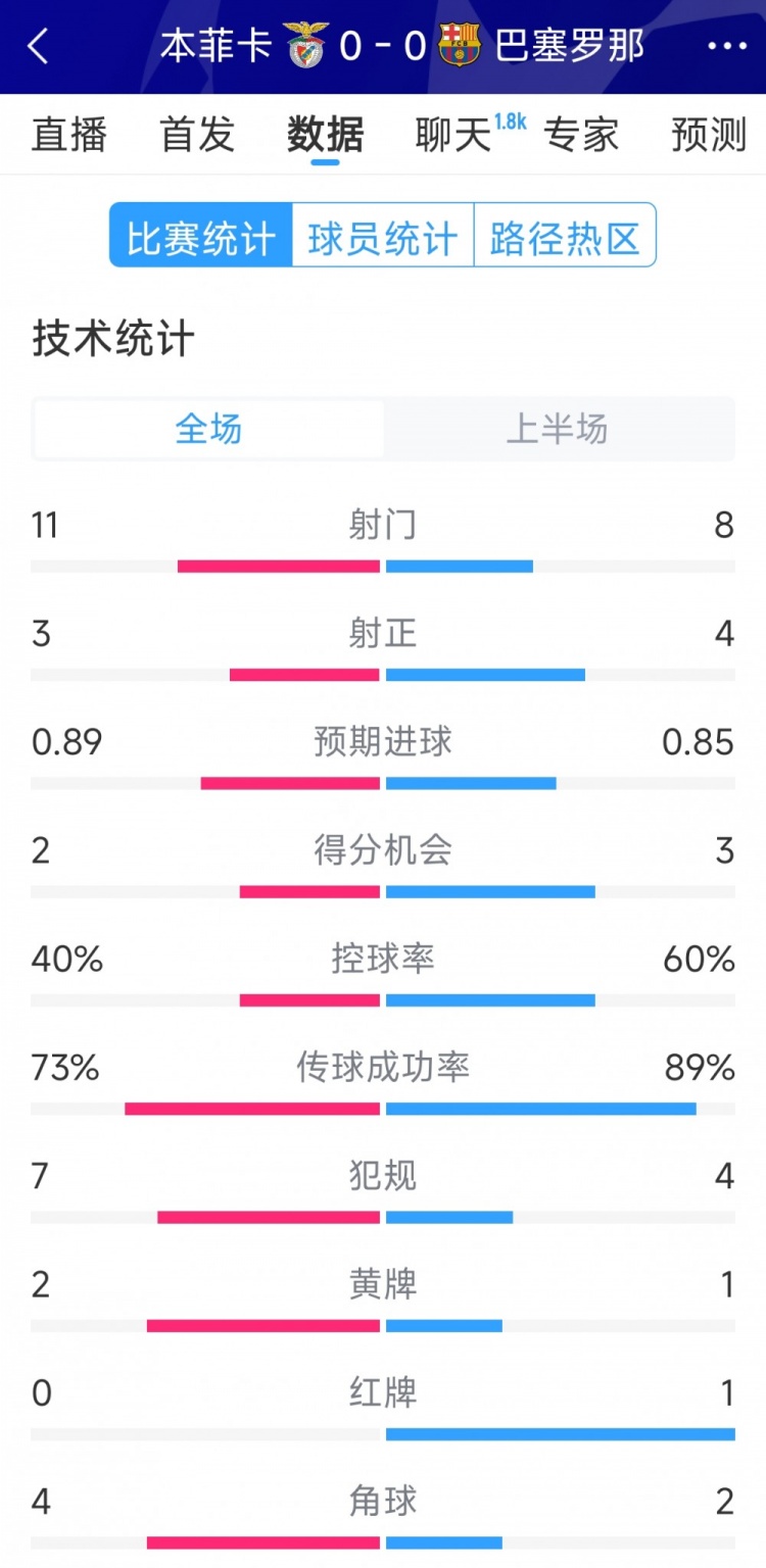  十人作戰(zhàn)，巴薩vs本菲卡半場數(shù)據(jù)：射門8-11，射正4-3
