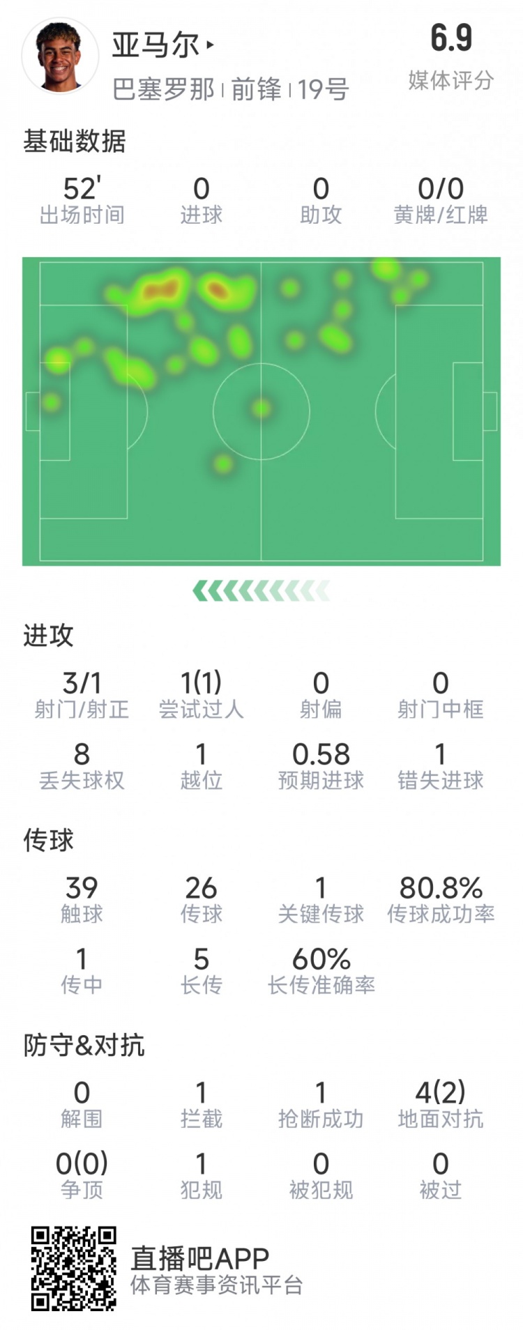  亞馬爾本場數(shù)據(jù)：3射1正，1次過人，1次錯(cuò)失良機(jī)，評分6.9分
