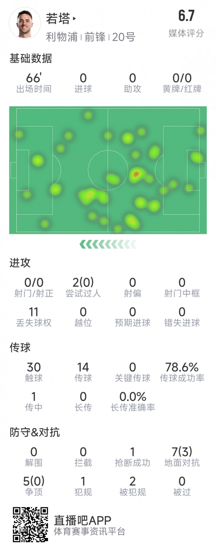  若塔本場數(shù)據(jù)：0射門，12次對抗僅3次成功，1次搶斷，評分6.7分