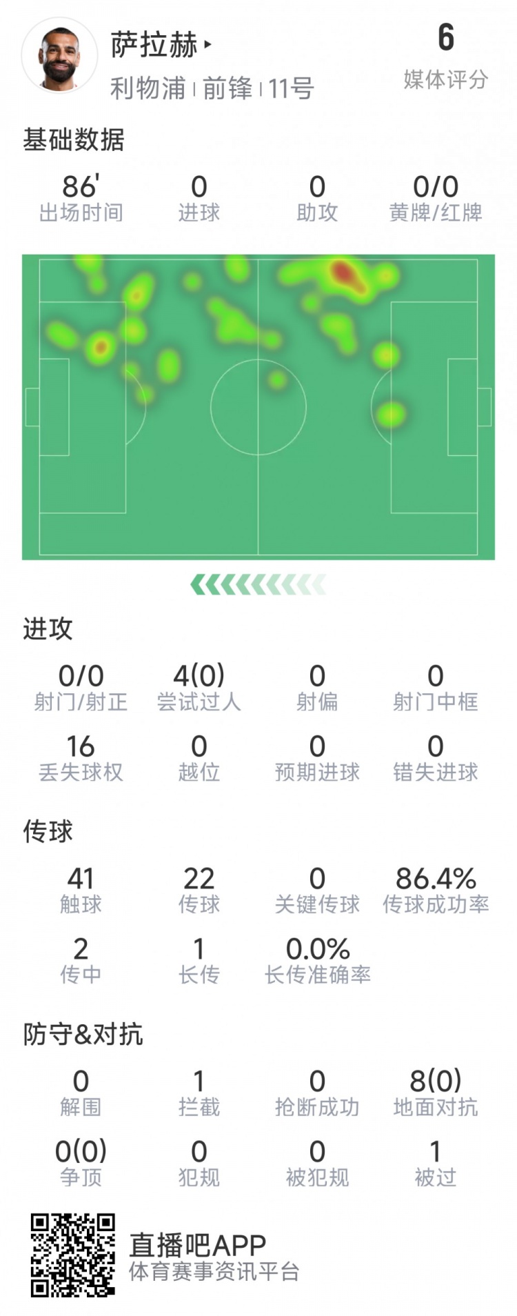  薩拉赫本場數(shù)據(jù)：射門&關鍵傳球多項掛零，8次對抗無一次成功