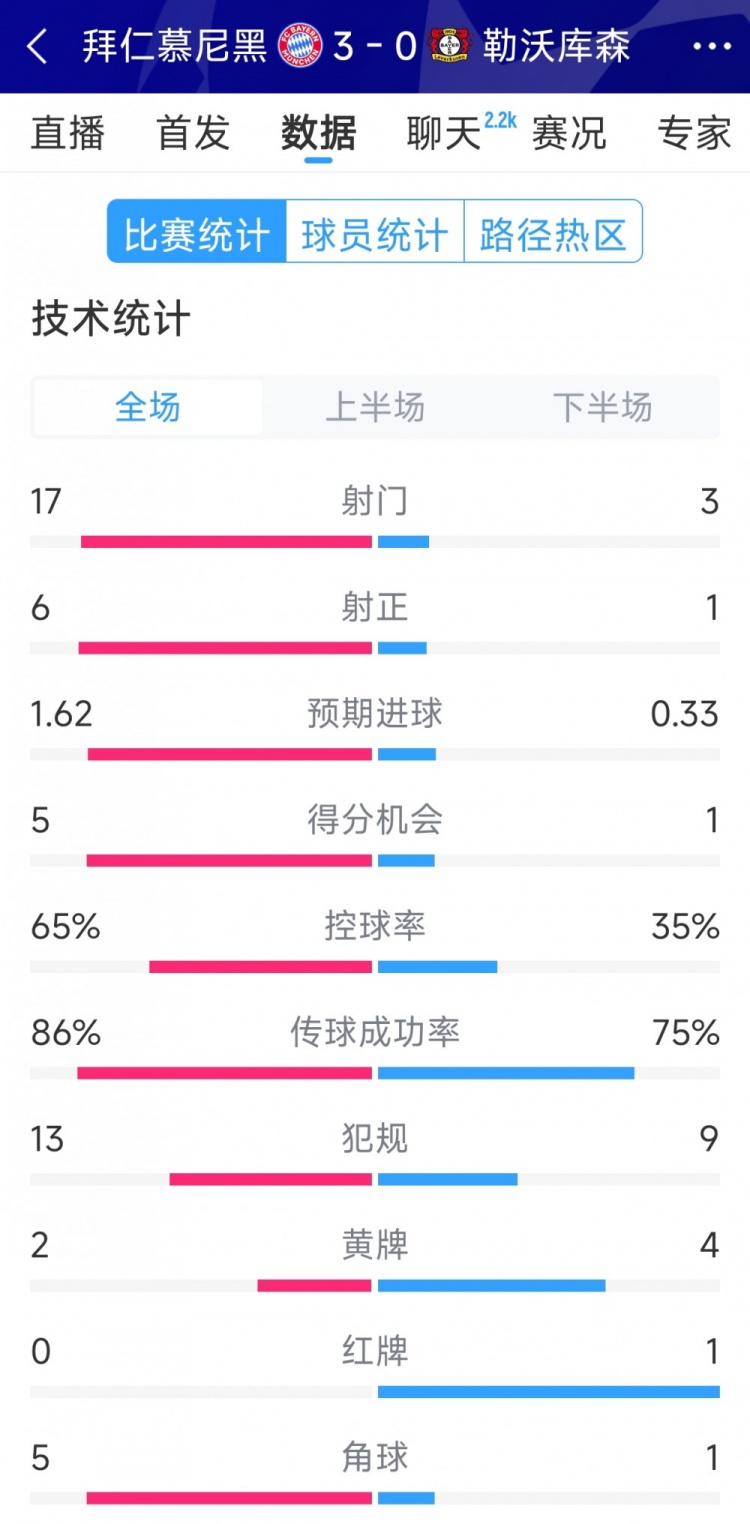  碾壓！拜仁3-0勒沃庫(kù)森全場(chǎng)數(shù)據(jù)：射門17-3，射正6-1