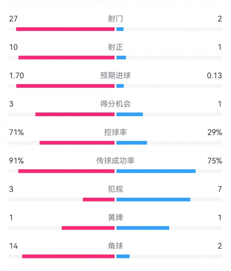  這就是足球！巴黎0-1利物浦：巴黎27射14角球無(wú)果，紅軍2射1進(jìn)球