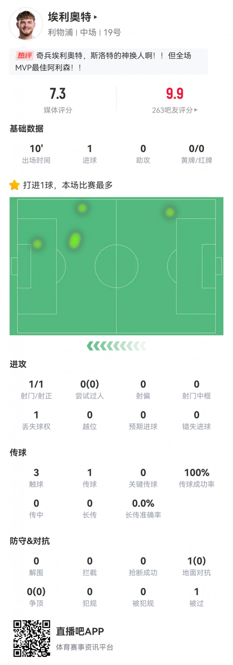  神兵天降！埃利奧特?cái)?shù)據(jù)：替補(bǔ)10分鐘，首次觸球即絕殺，評(píng)分7.3