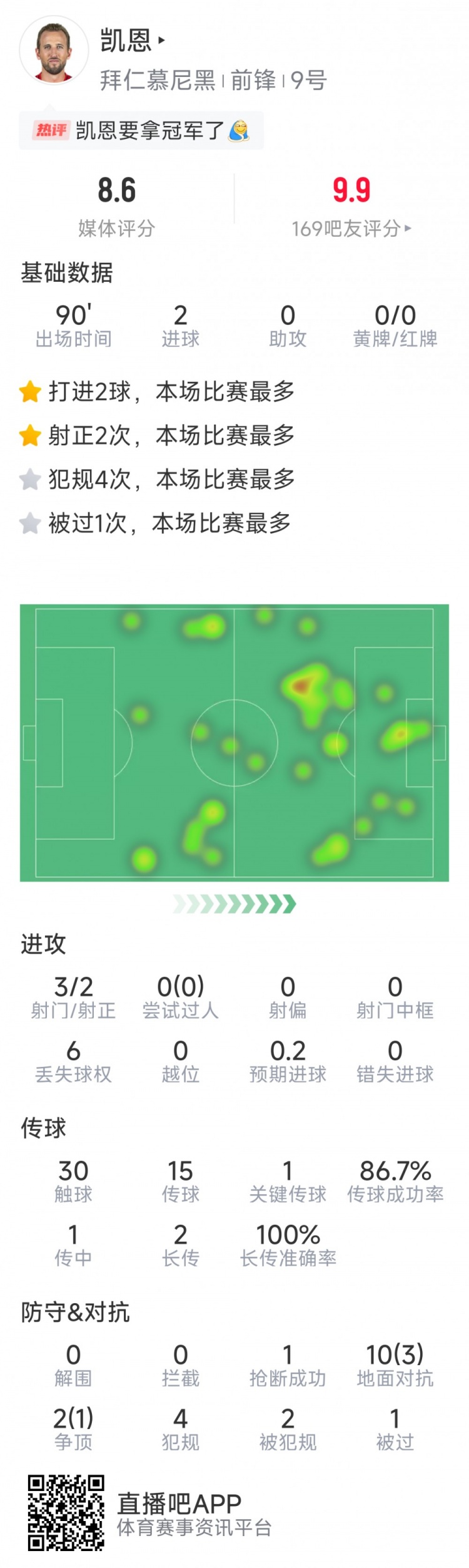 凱恩本場數(shù)據(jù)：梅開二度，3射2正，1次關鍵傳球，評分8.6分