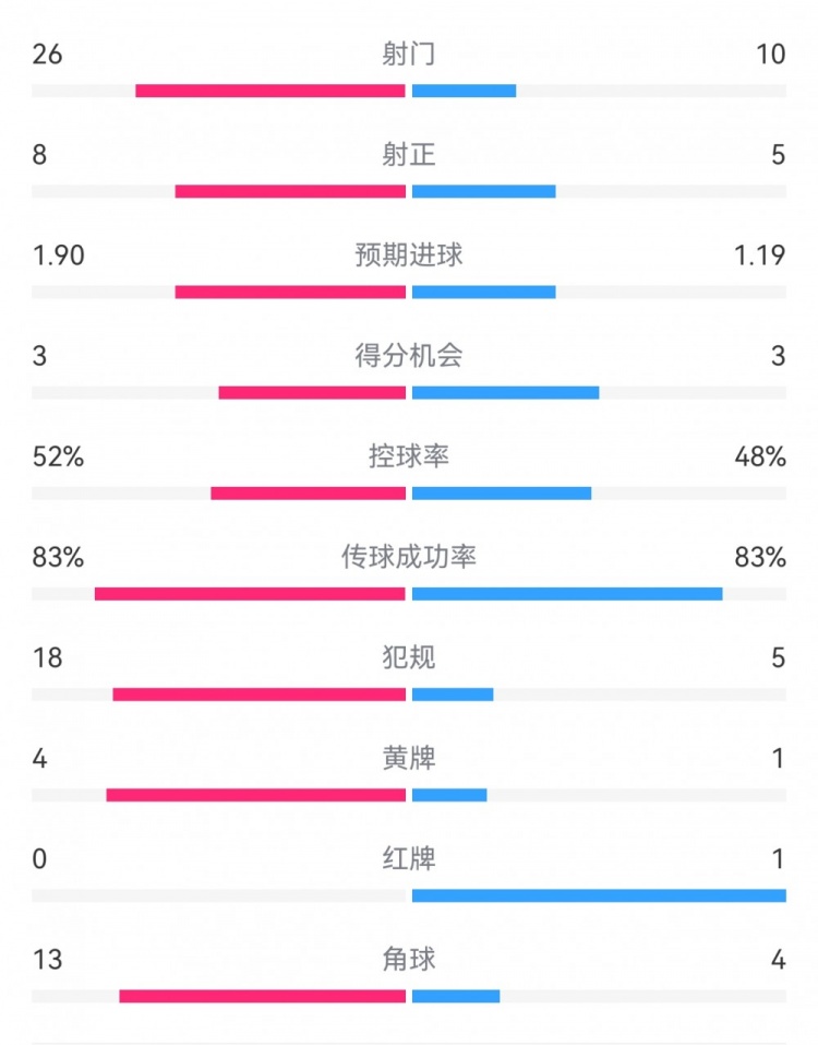  十人巴薩1-0本菲卡：射門10-26，射正5-8，犯規(guī)5-18，角球4-13