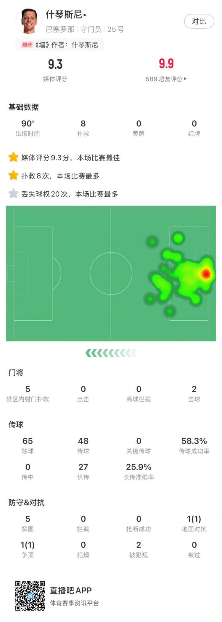  什琴斯尼本場數(shù)據(jù)：8次撲救，5次解圍，2次擊球