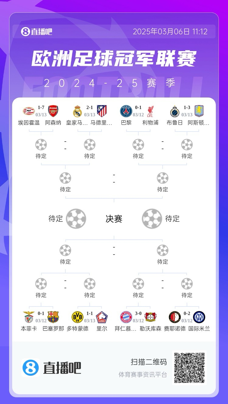  三英戰(zhàn)馬德里？英超3隊(duì)首回合全勝，槍手已穩(wěn)&維拉紅軍占先機(jī)