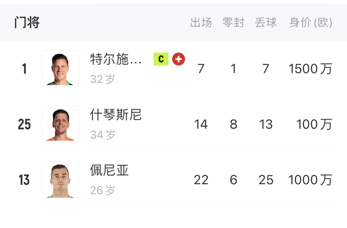  如何抉擇？一門特獅32歲，佩尼亞26歲，34歲什琴斯尼合同6月到期