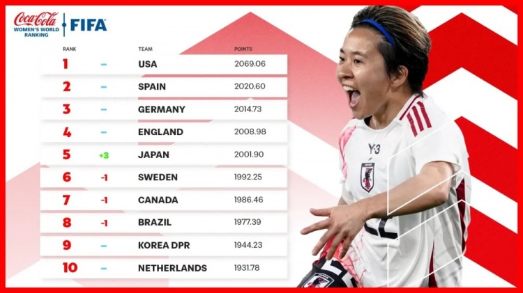  新一期女足排名：中國女足仍列第17、日本升至第5、美國居首